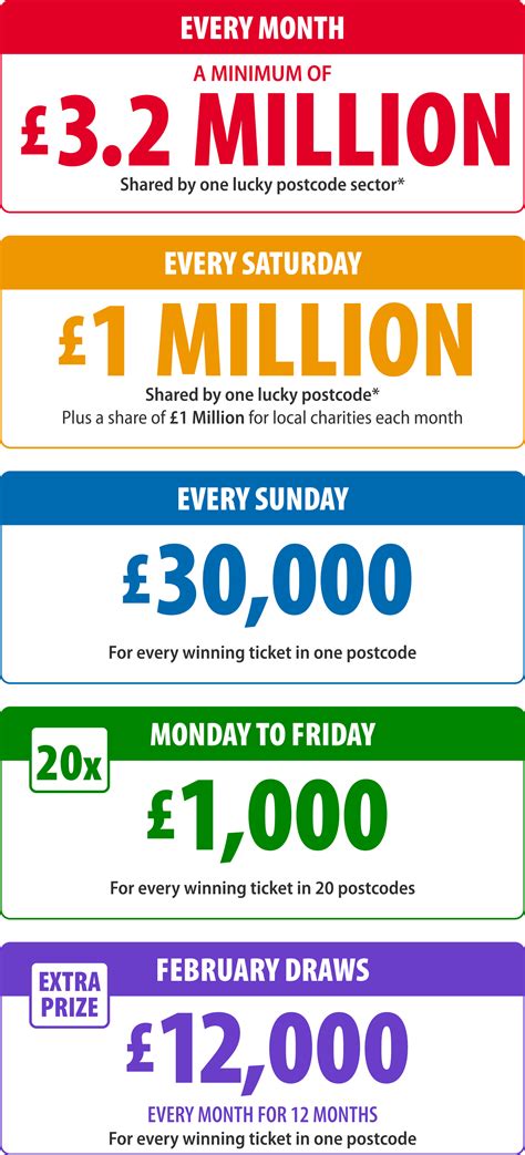 postcode lottery prizes|How It Works .